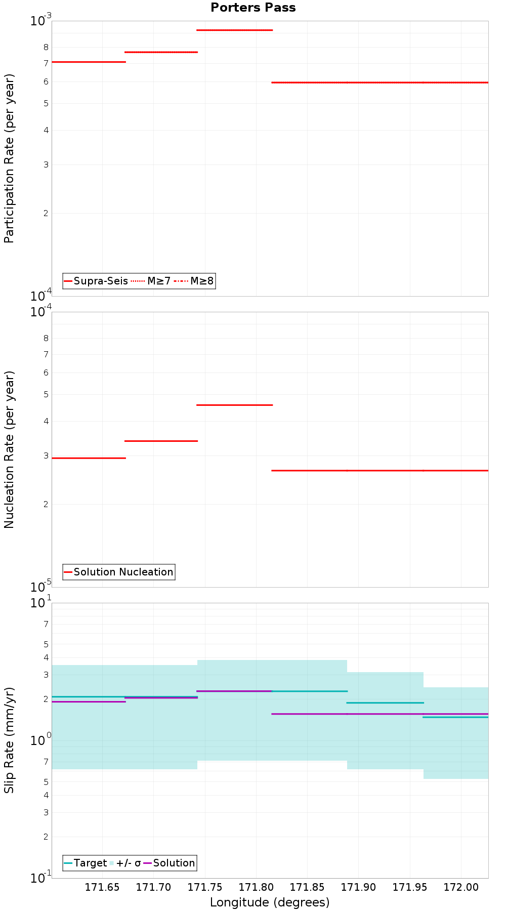 Along-strike plot