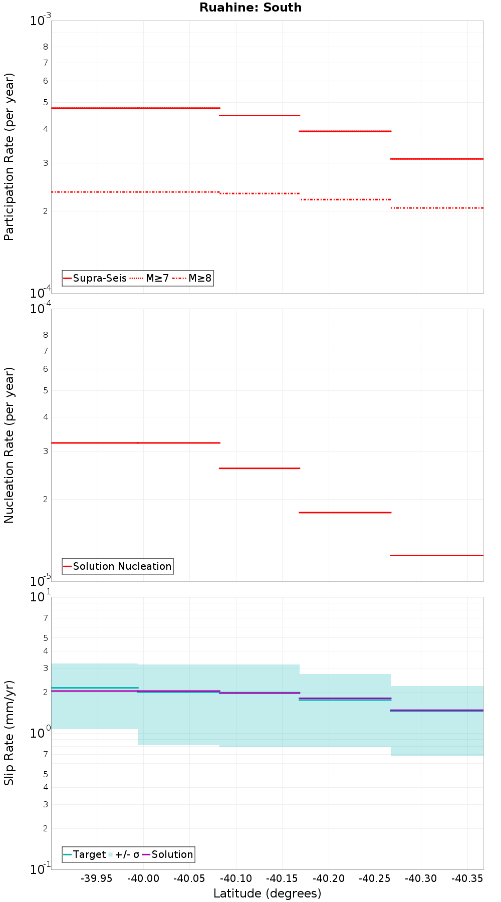 Along-strike plot