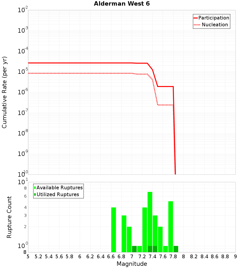 Cumulative Plot