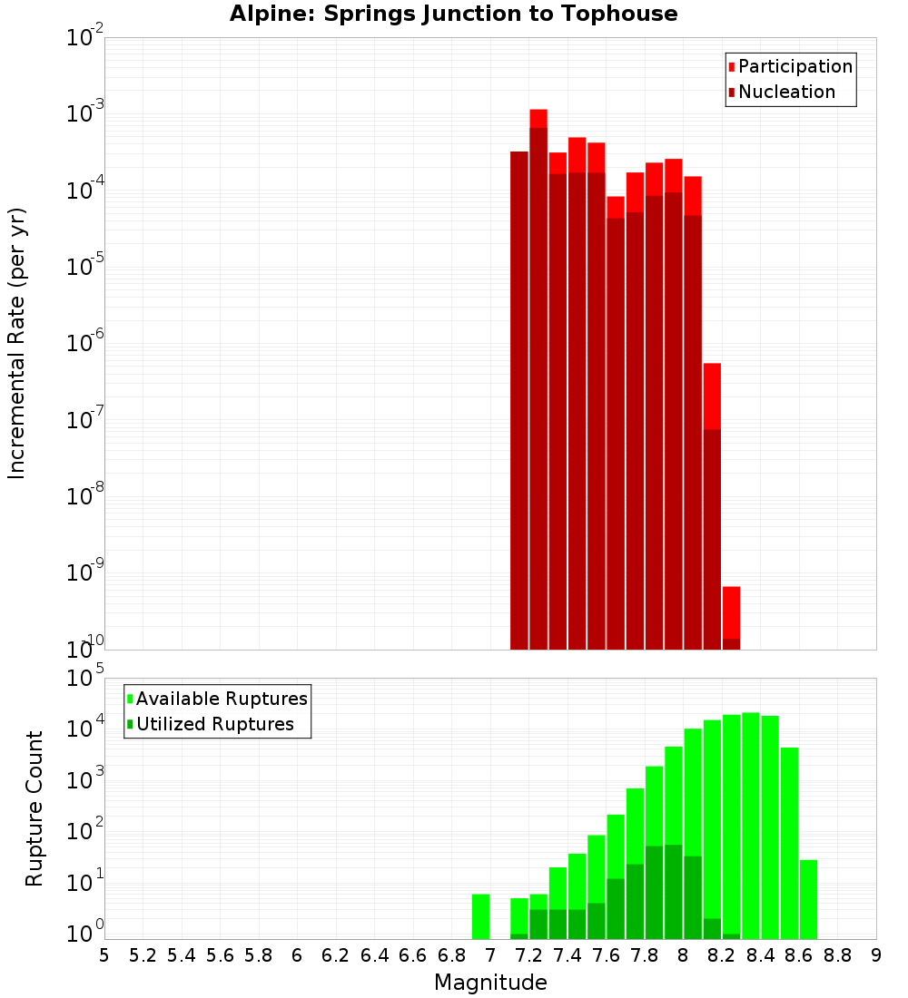Incremental Plot