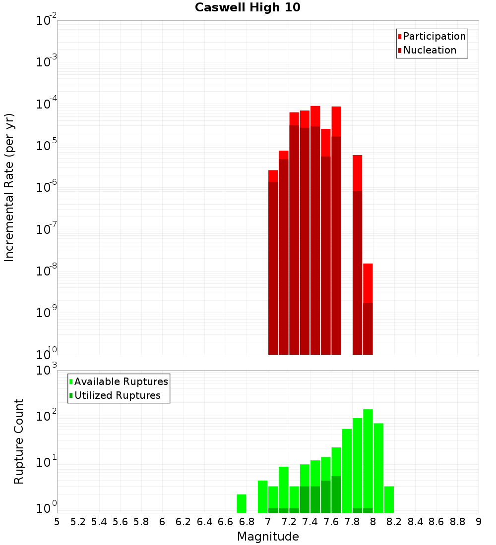 Incremental Plot