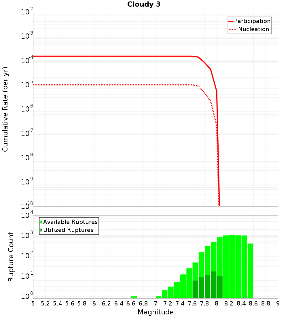 Cumulative Plot