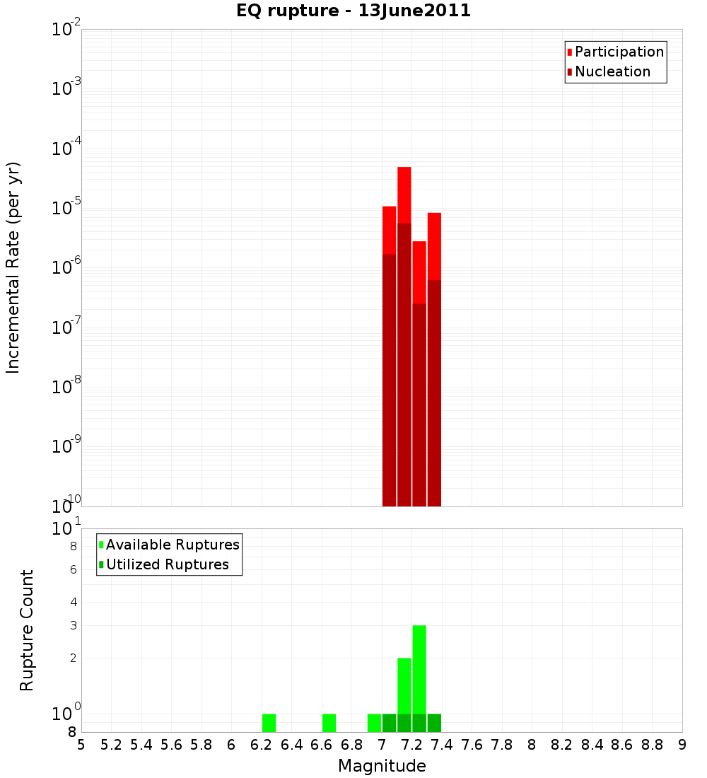 Incremental Plot