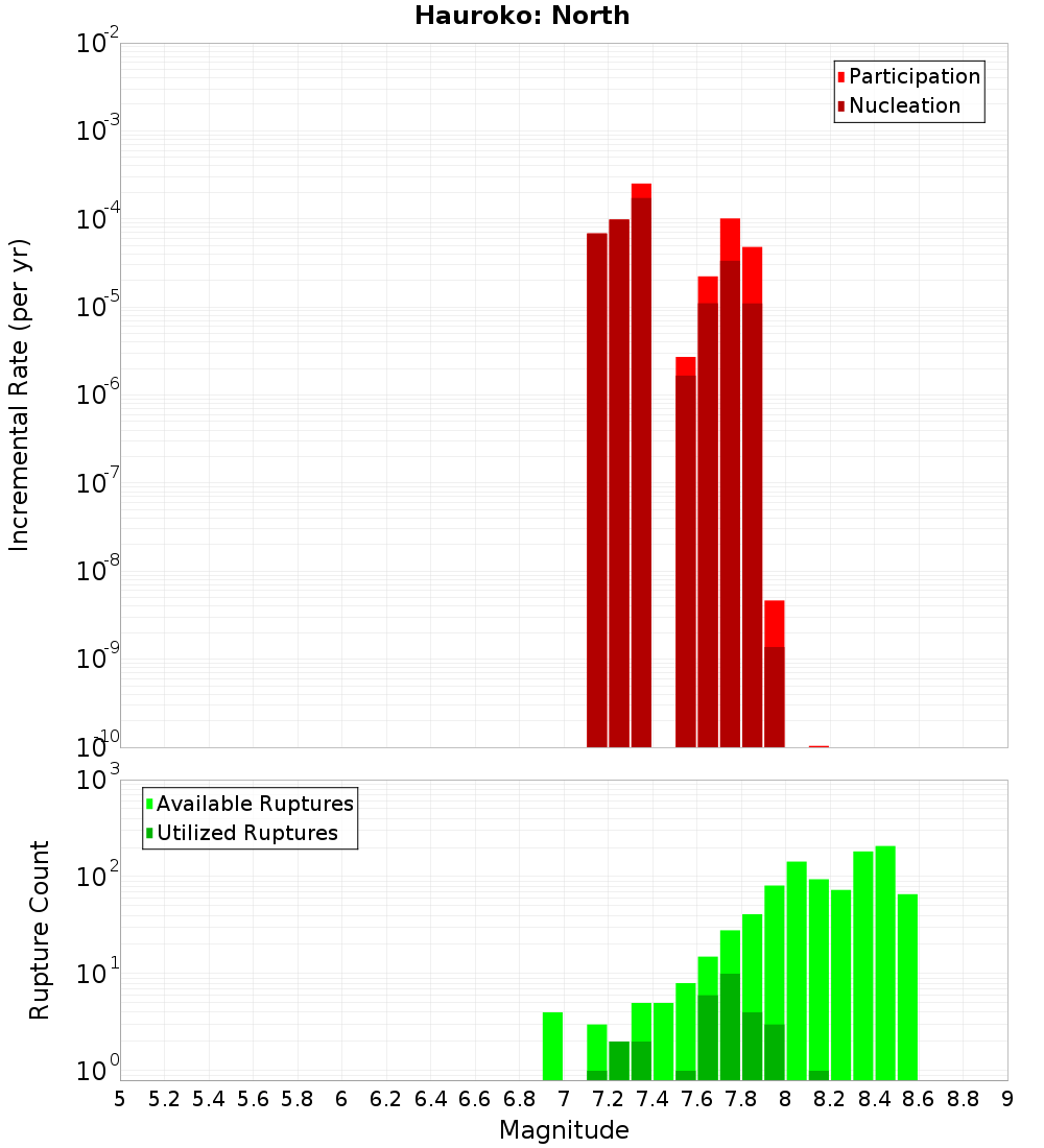 Incremental Plot