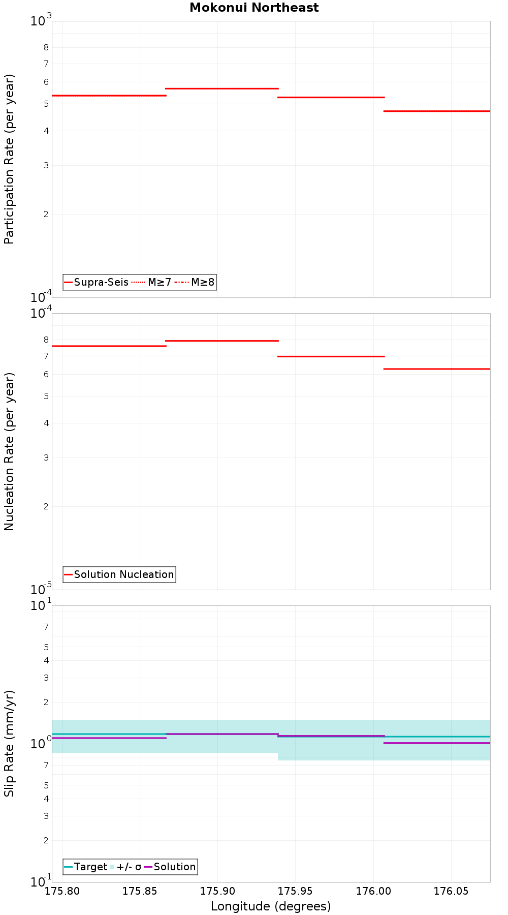 Along-strike plot