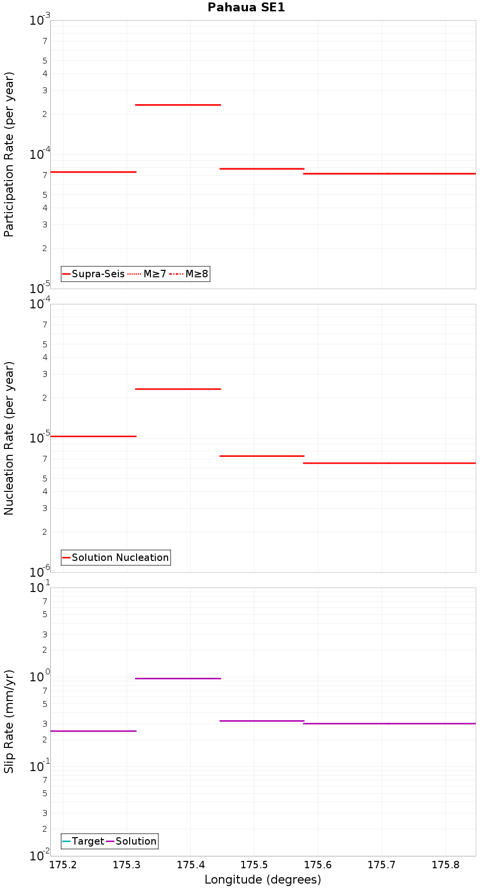 Along-strike plot