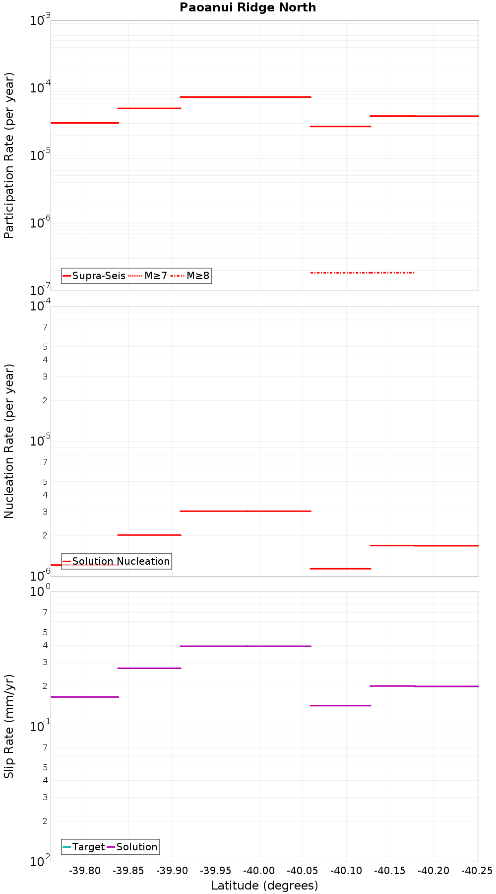 Along-strike plot