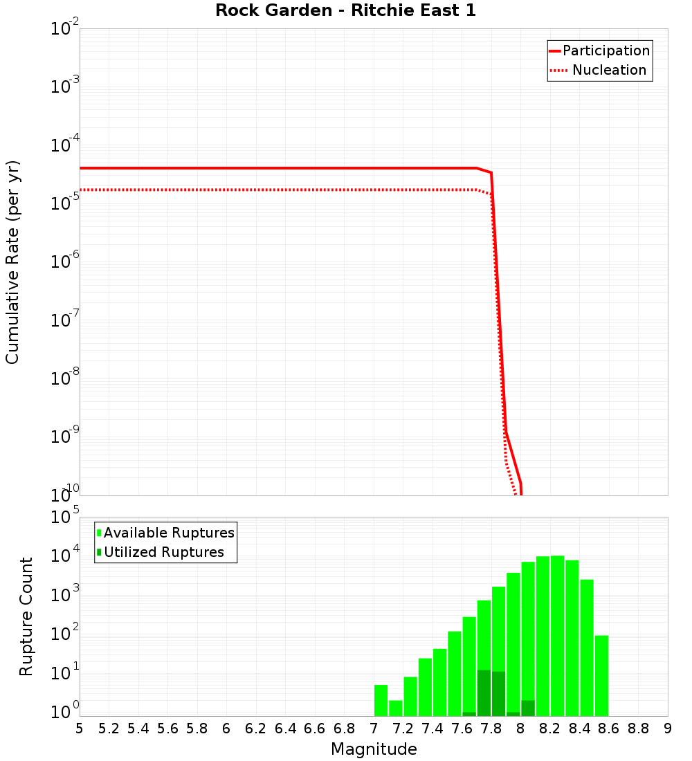 Cumulative Plot