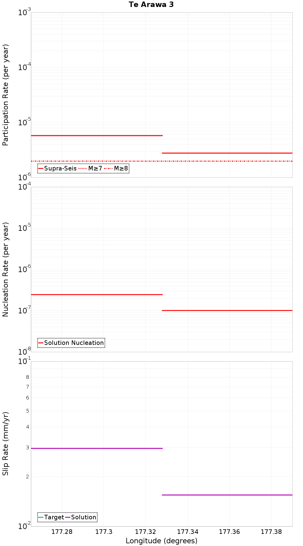 Along-strike plot