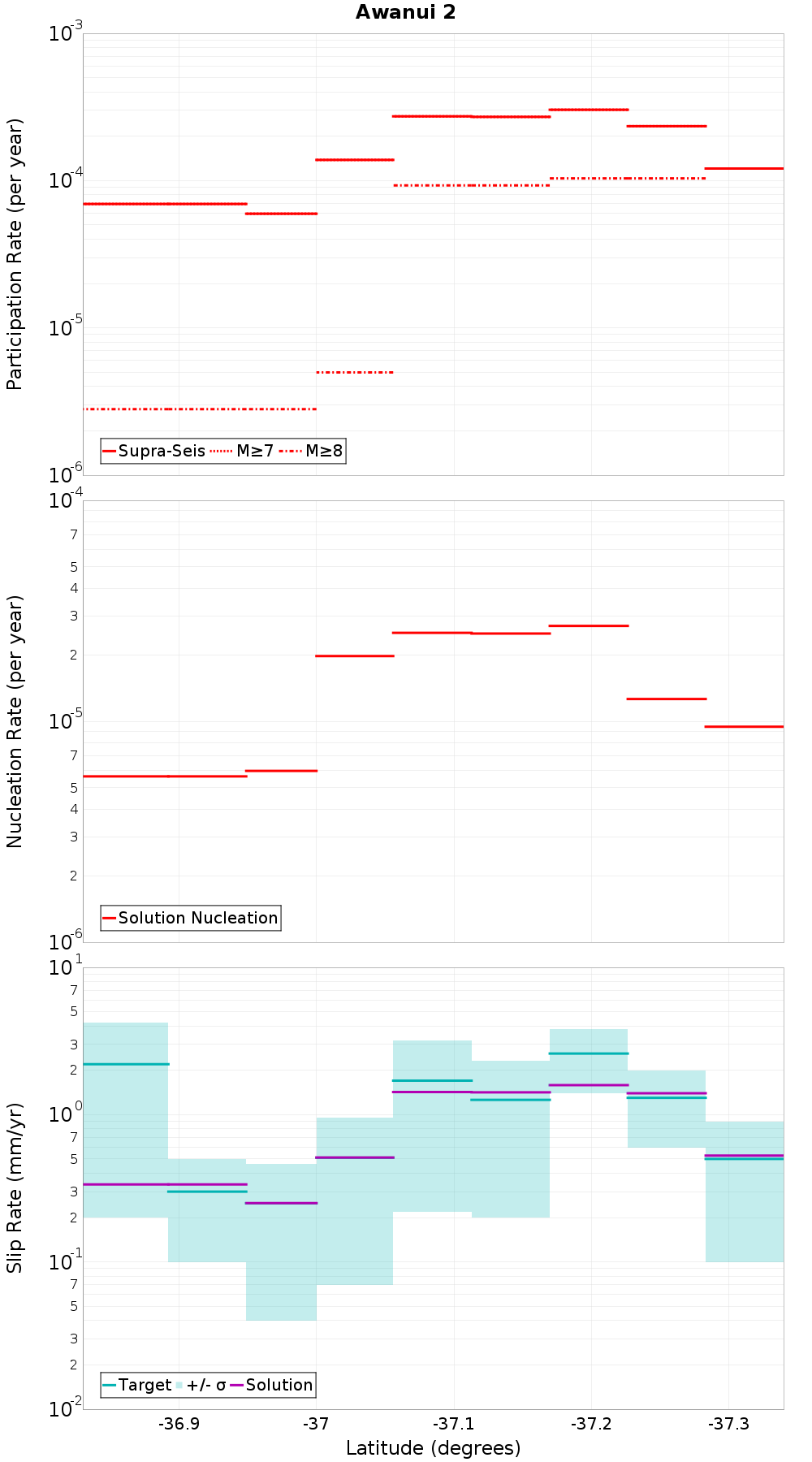 Along-strike plot