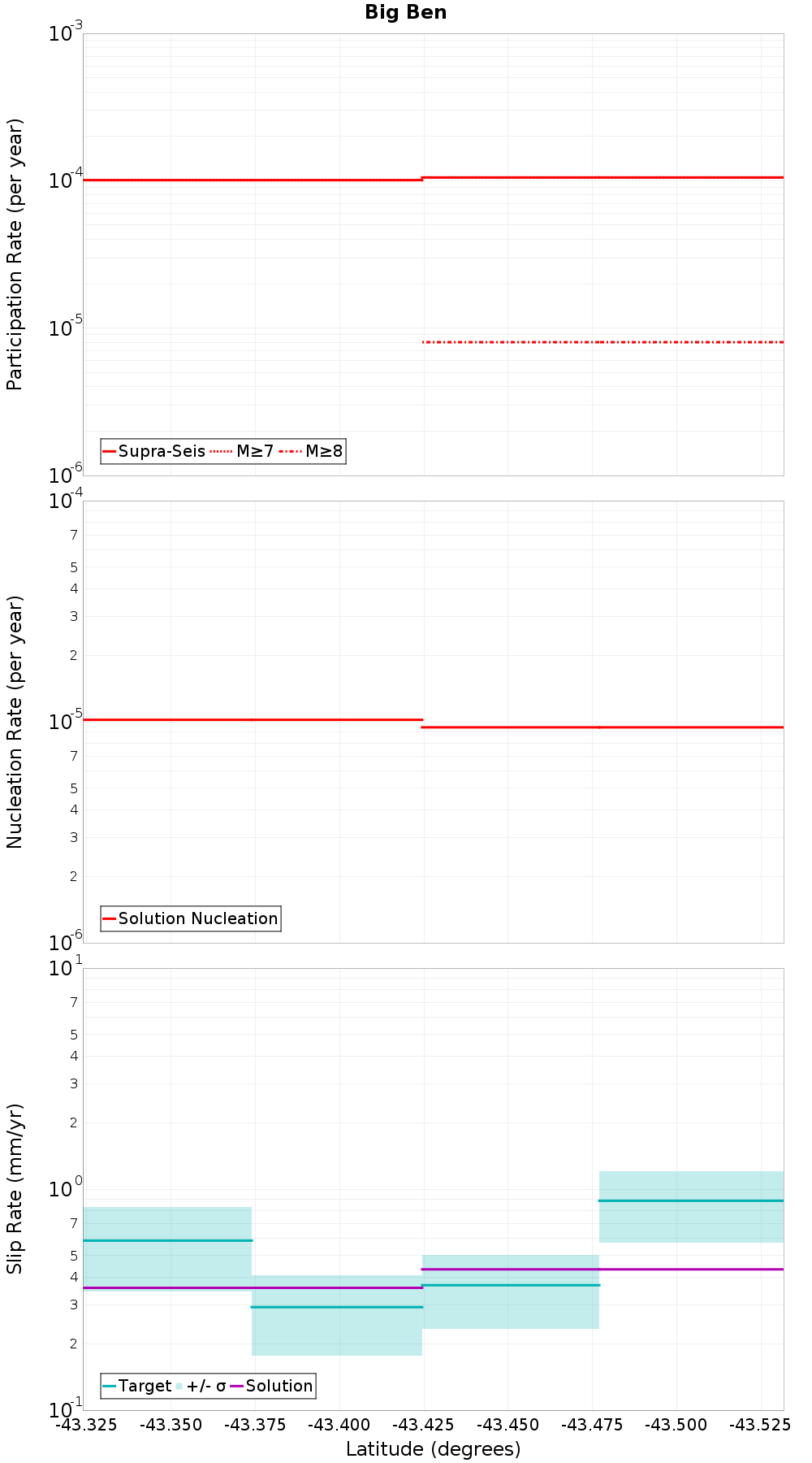 Along-strike plot