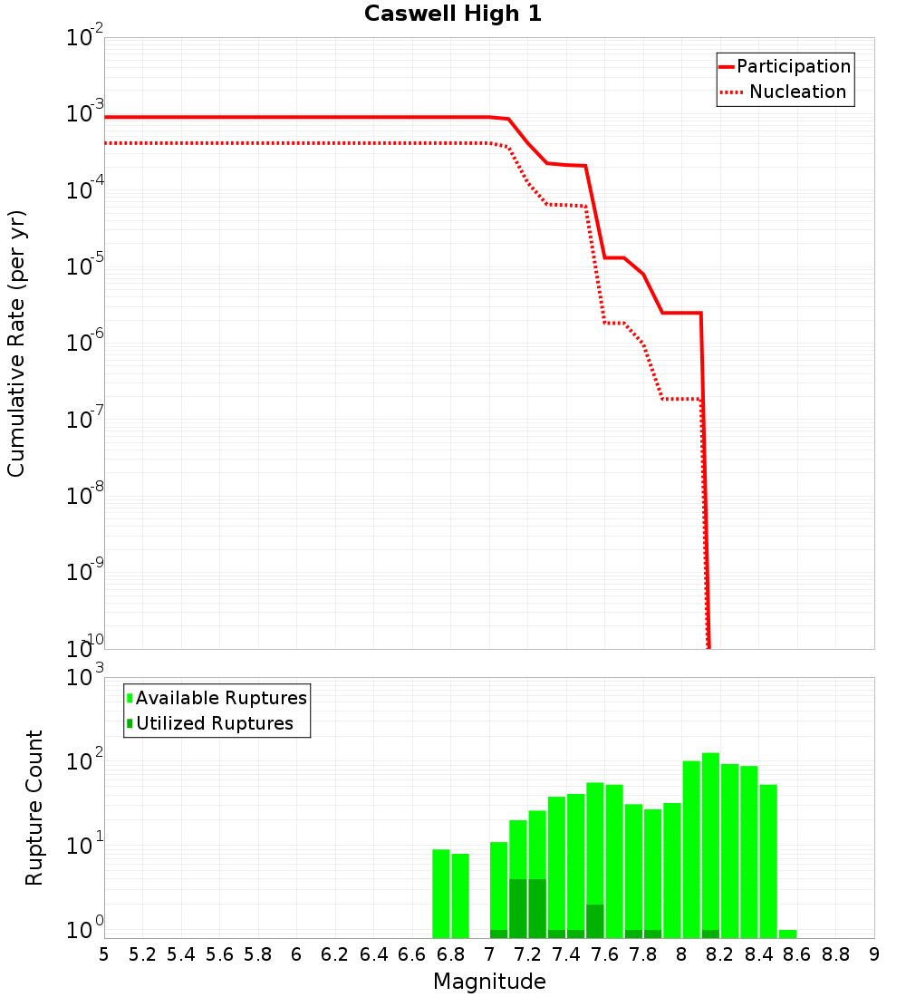 Cumulative Plot