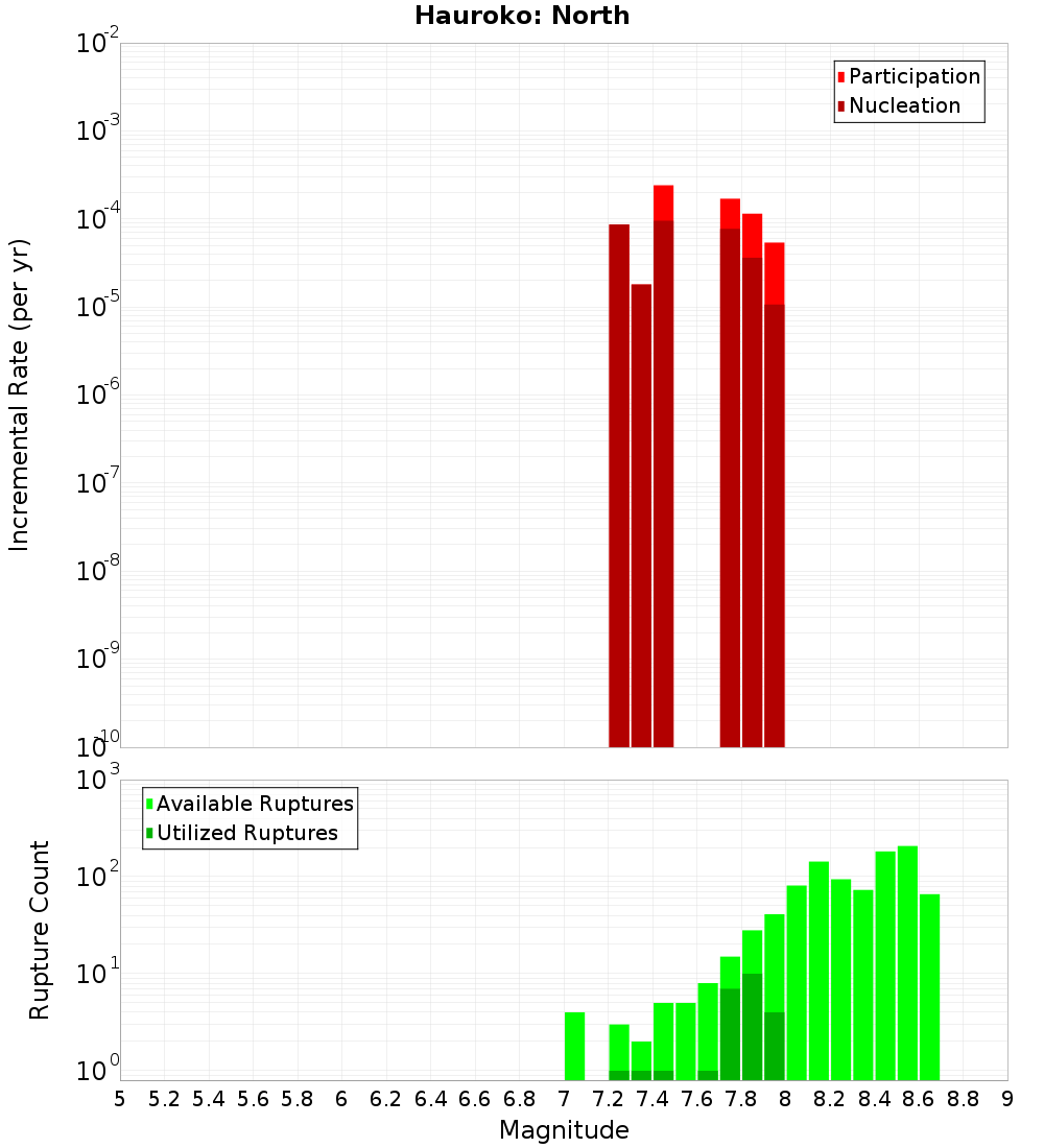 Incremental Plot
