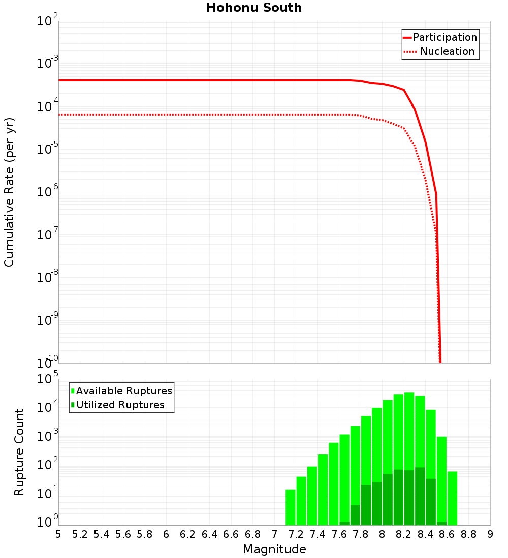 Cumulative Plot