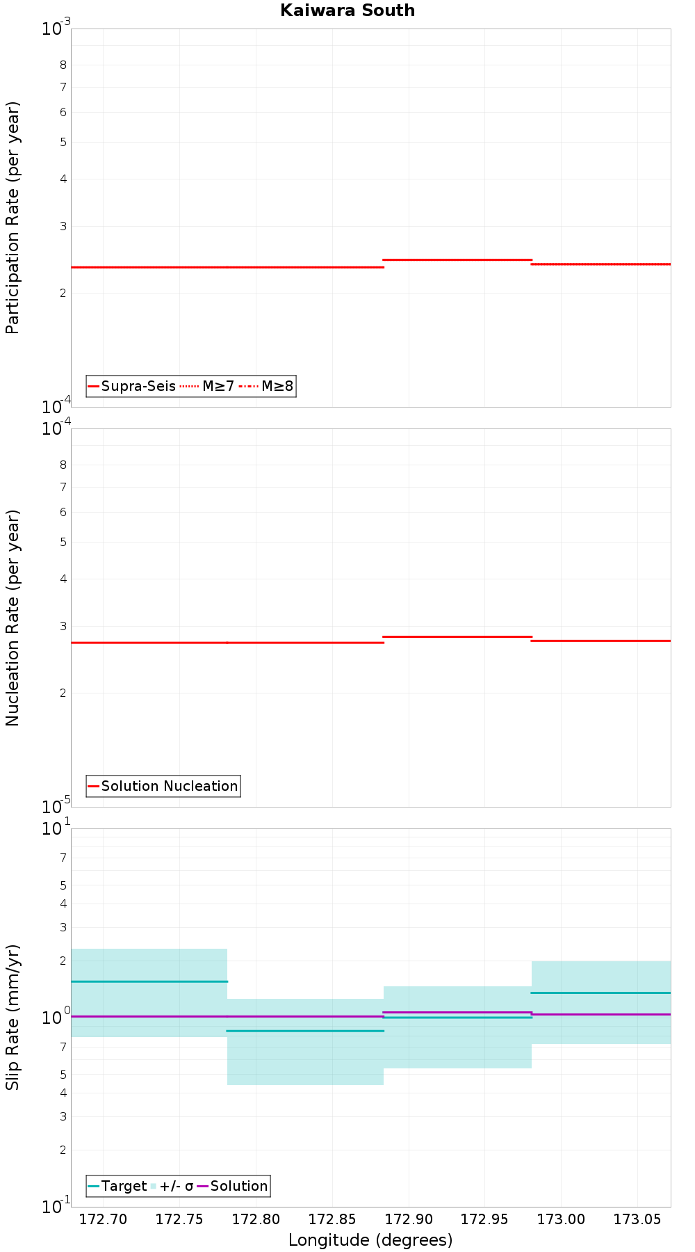 Along-strike plot