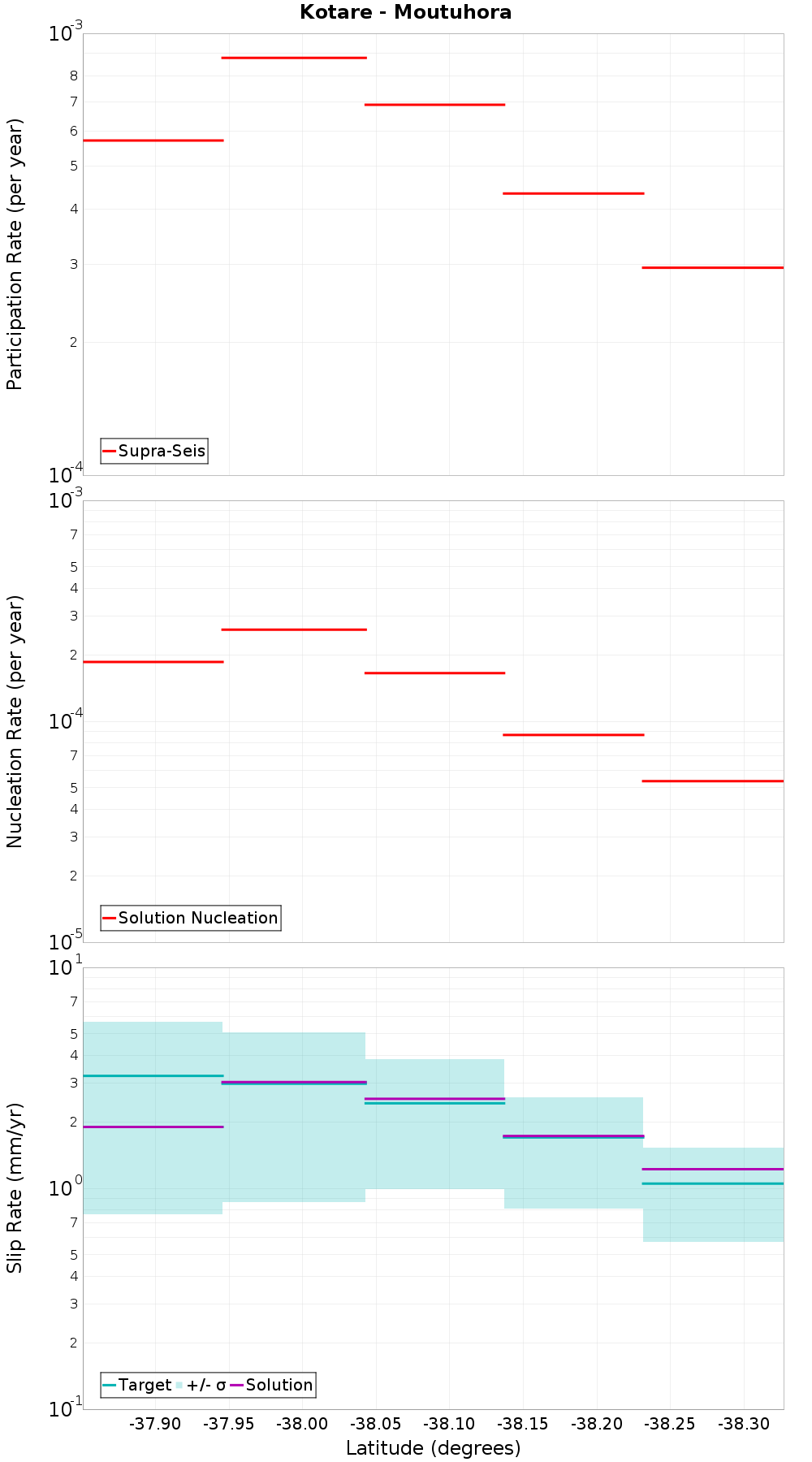 Along-strike plot