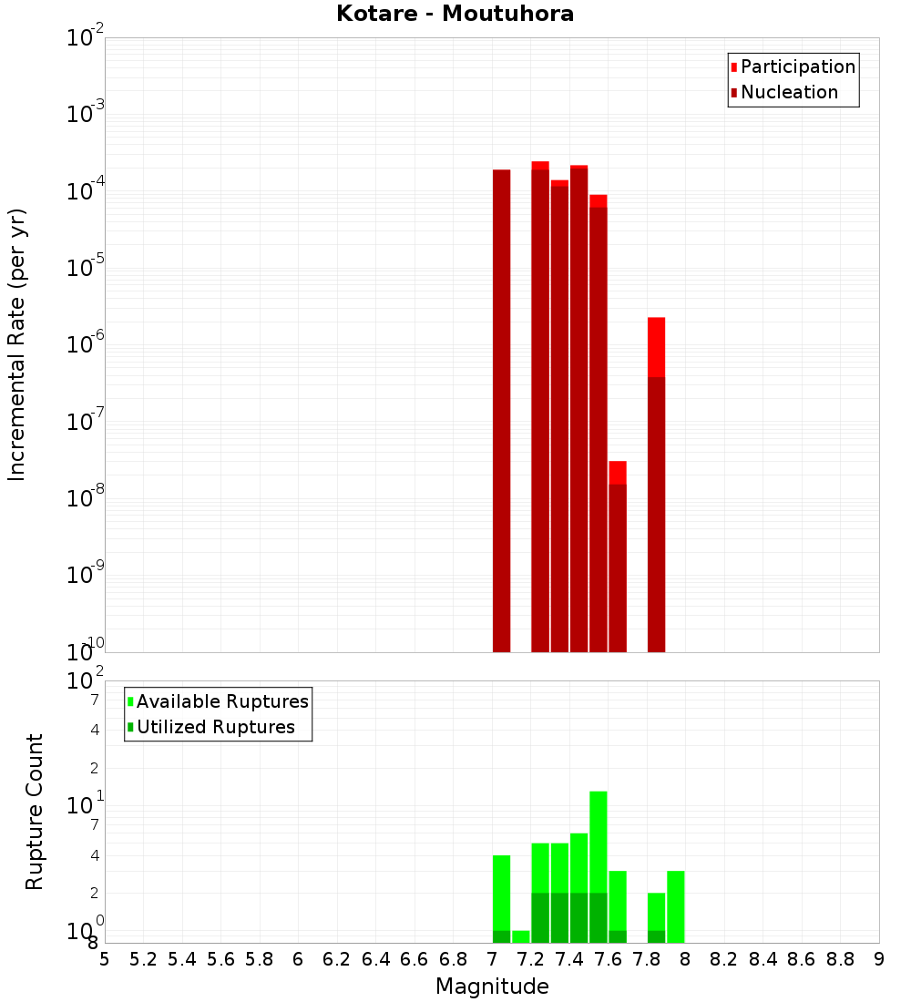 Incremental Plot