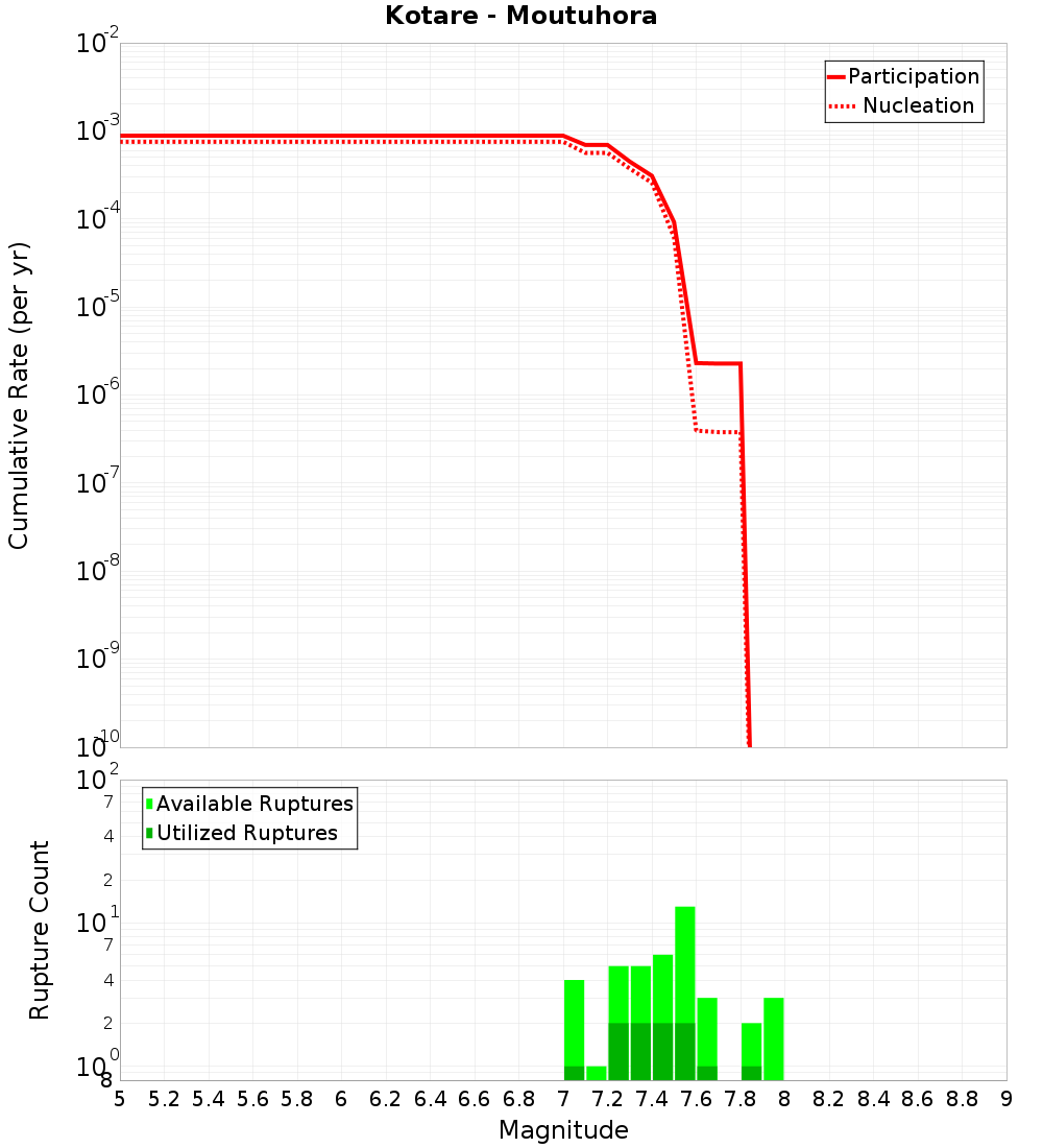 Cumulative Plot