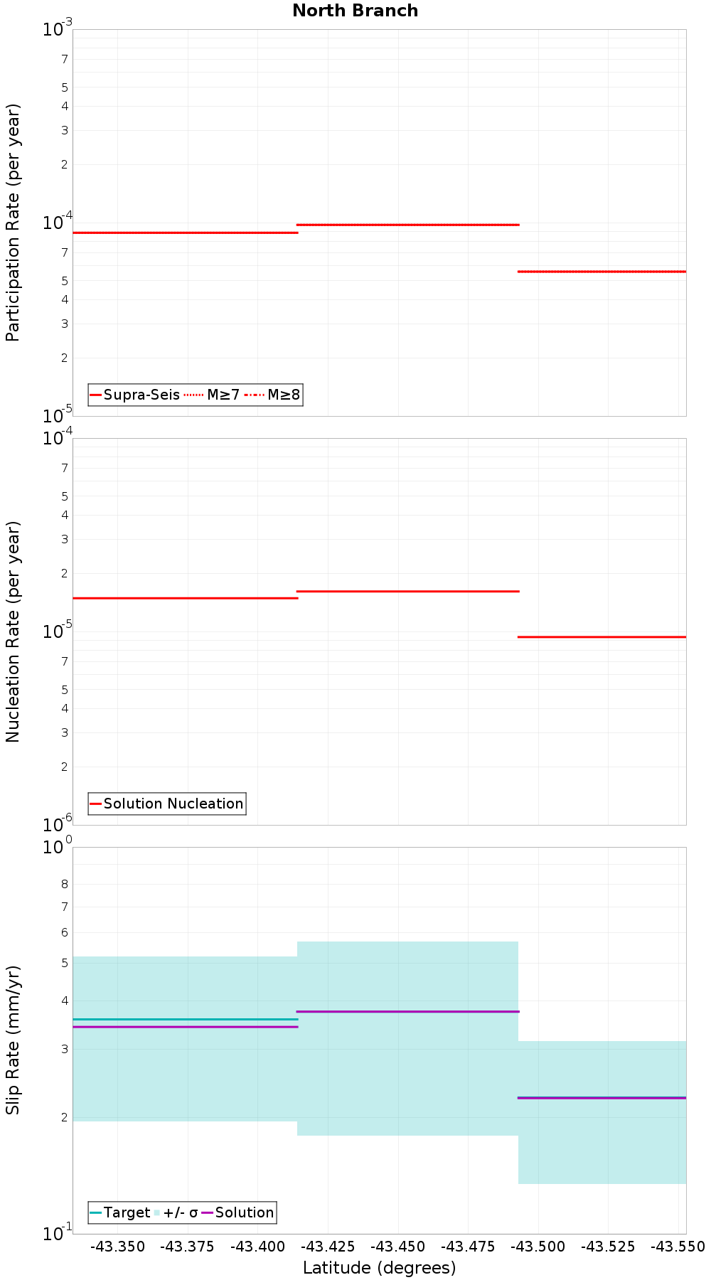Along-strike plot