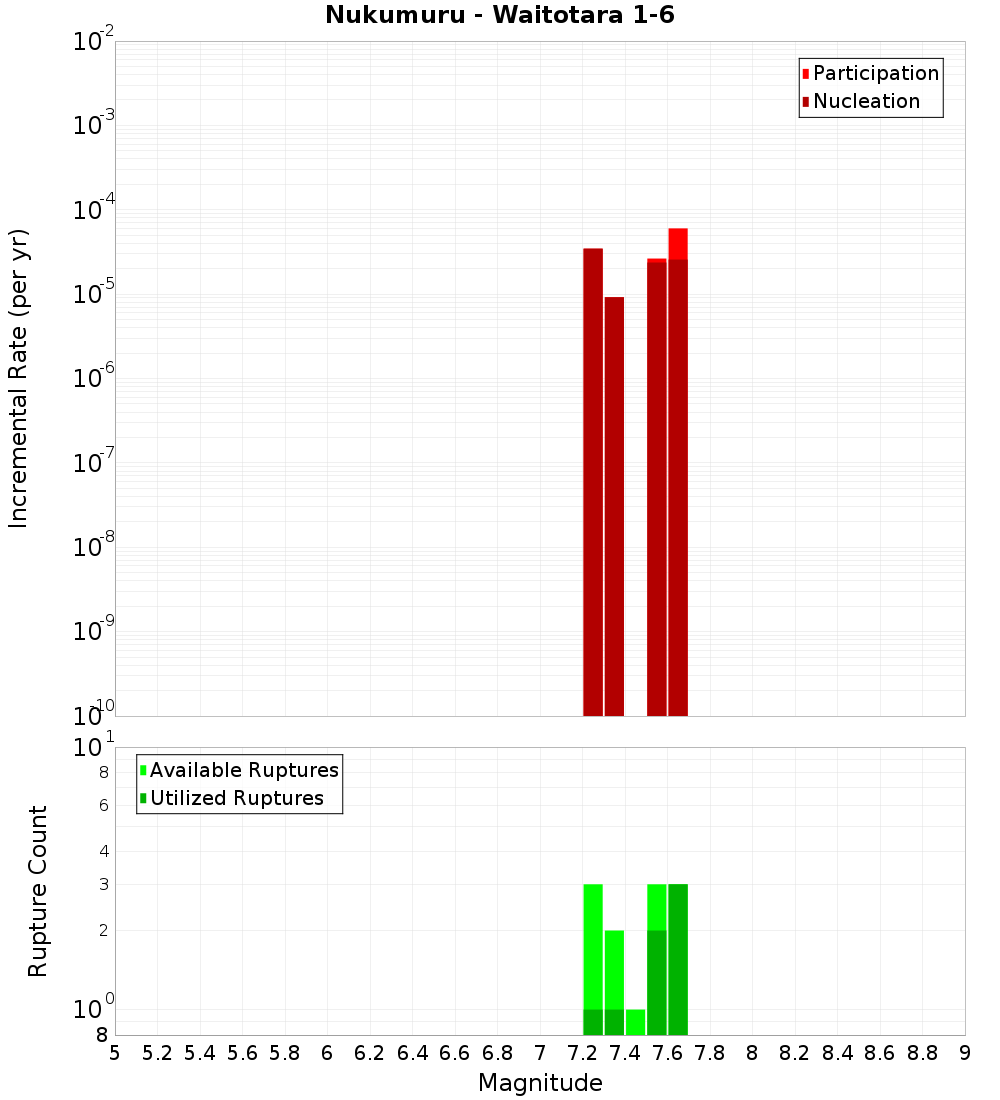 Incremental Plot