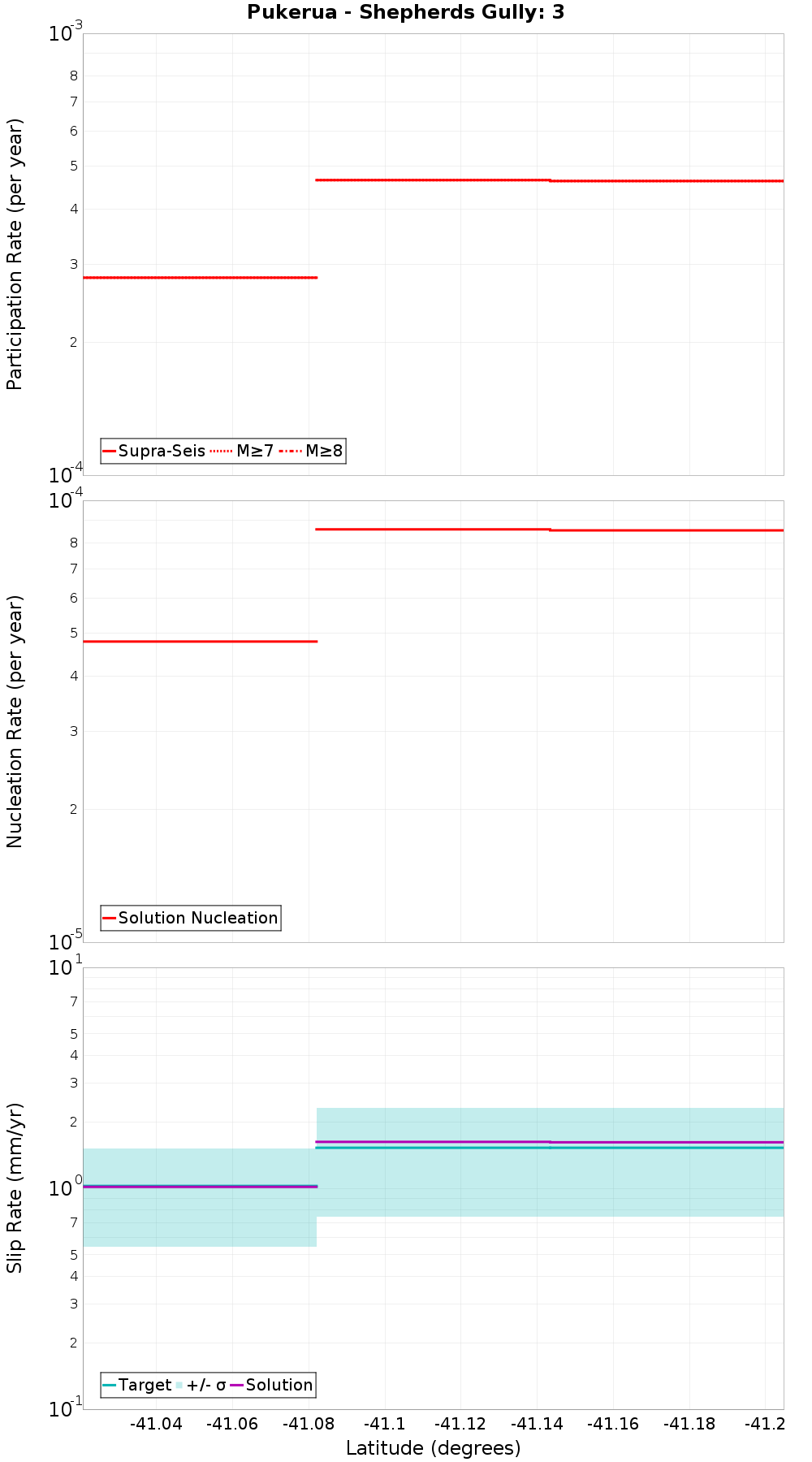 Along-strike plot