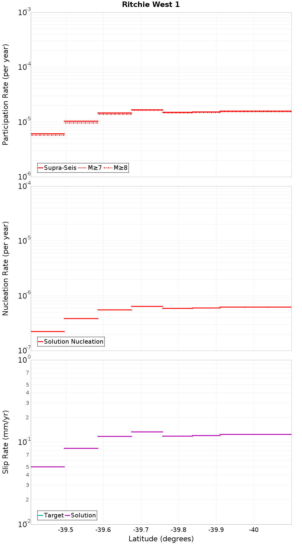 Along-strike plot