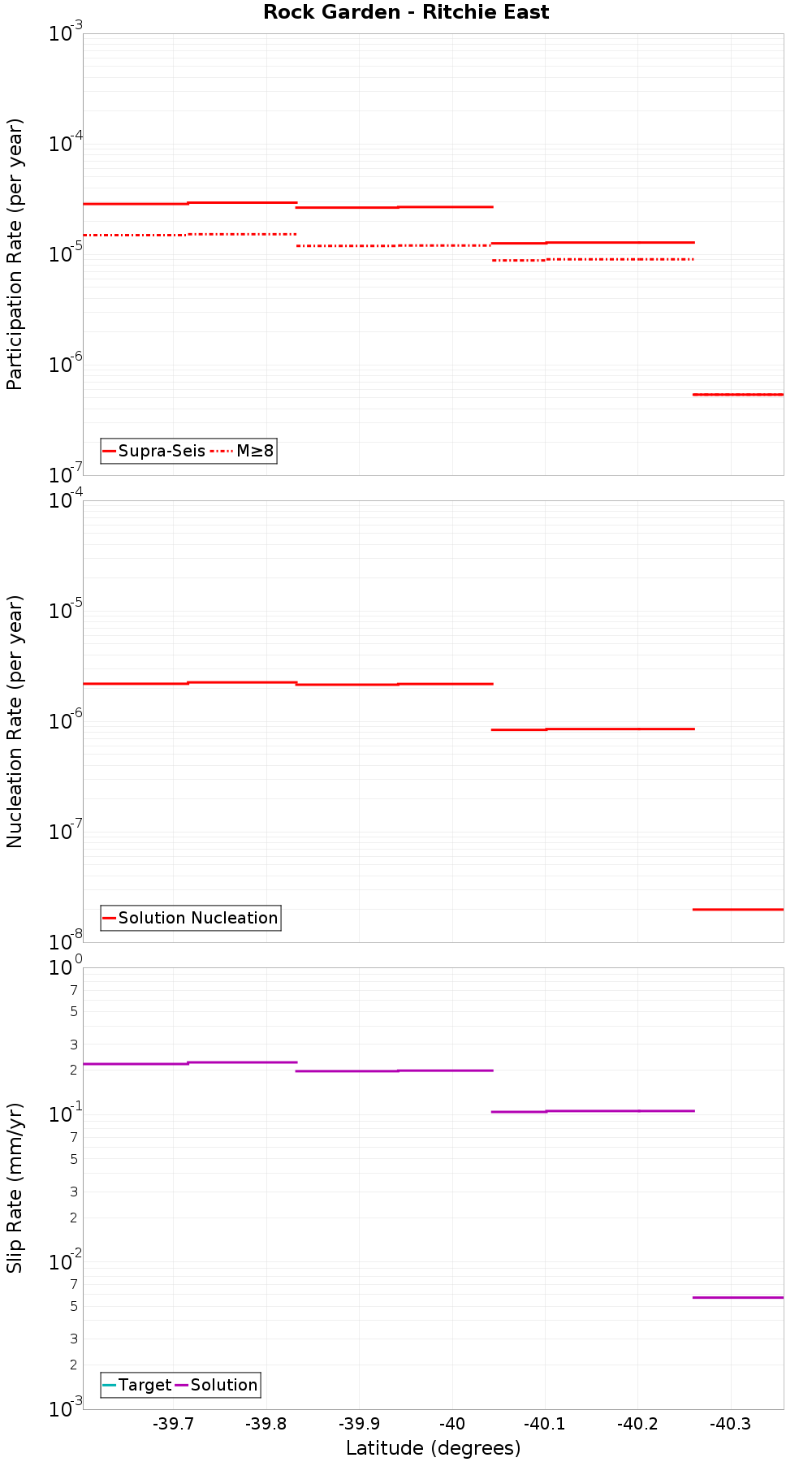 Along-strike plot
