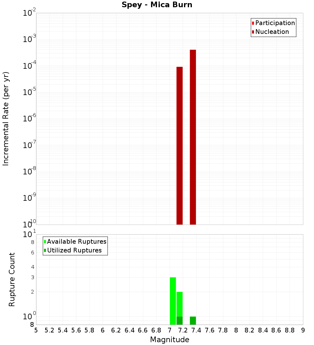 Incremental Plot