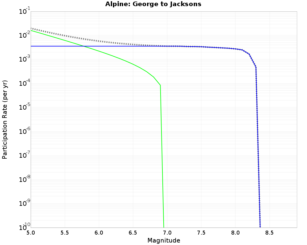 Alpine George to Jacksons cumulative participation 