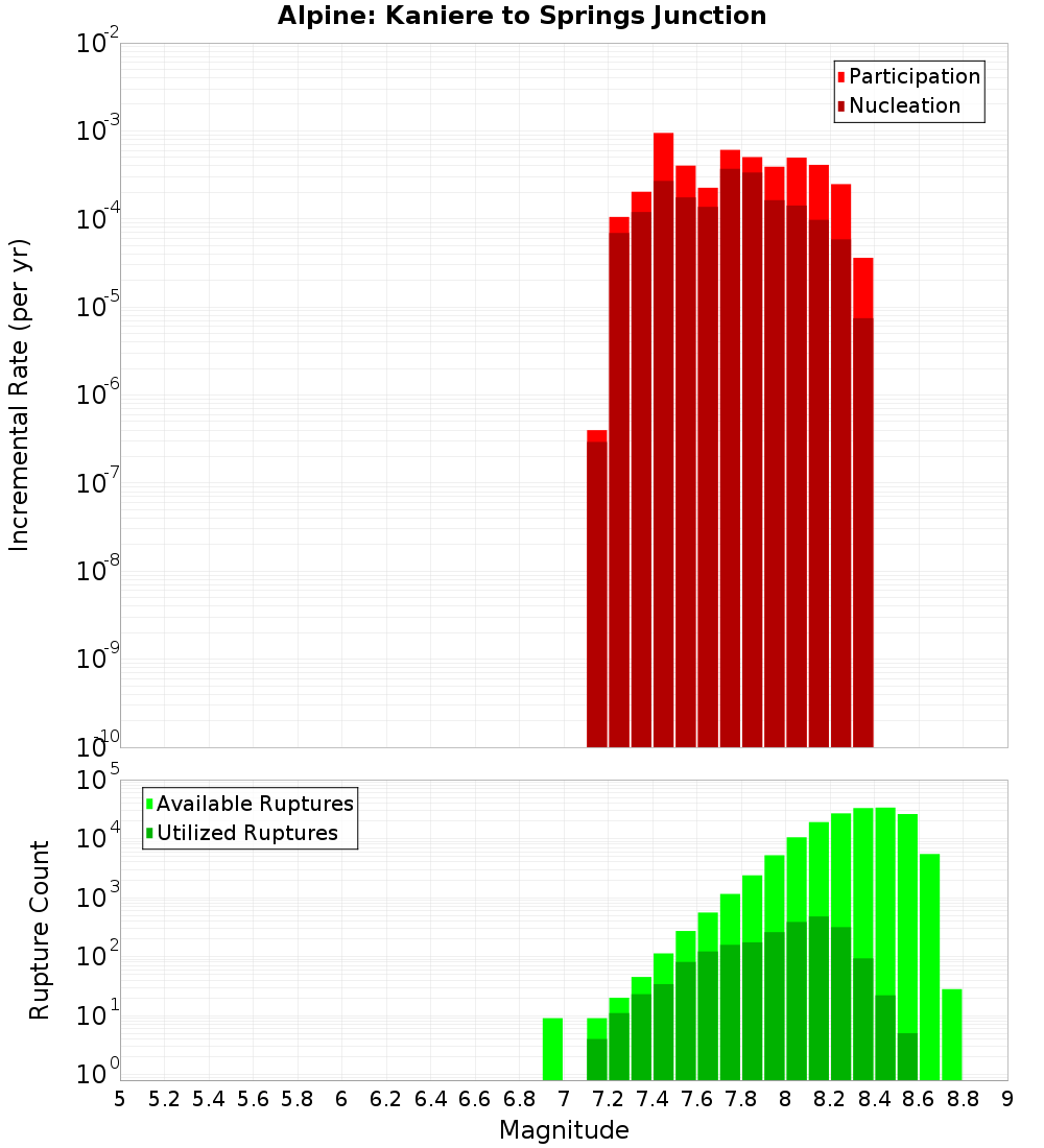 Incremental Plot