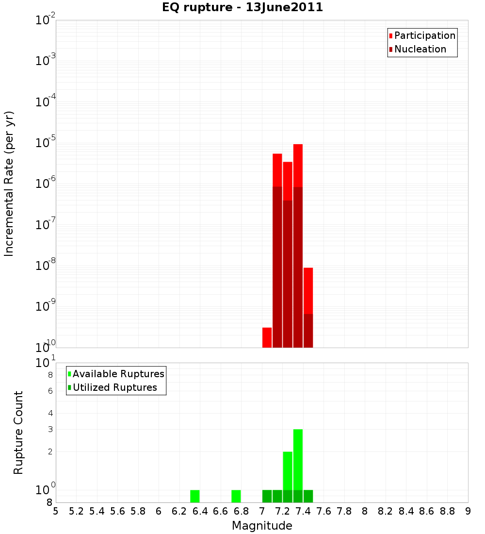 Incremental Plot
