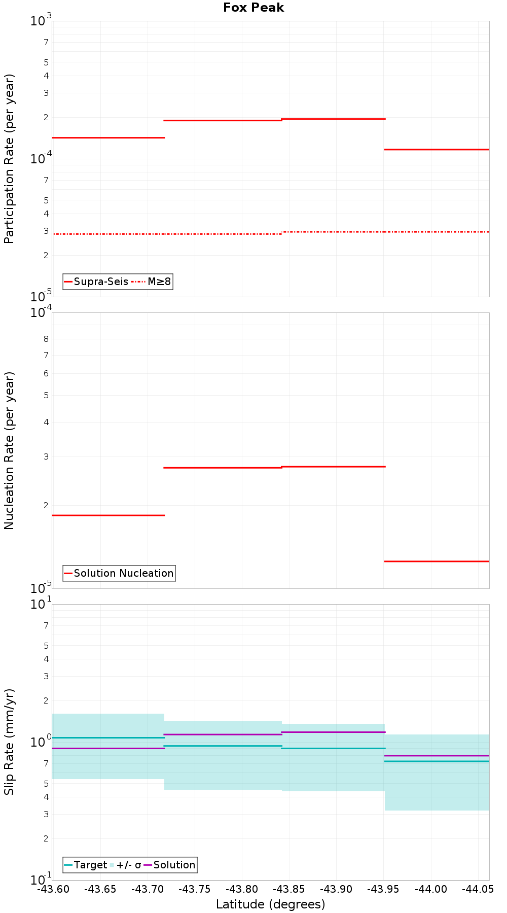 Along-strike plot