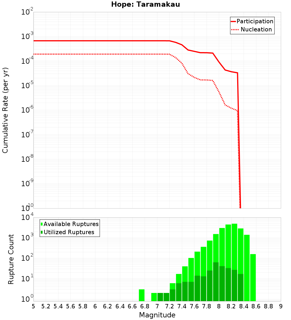 Cumulative Plot