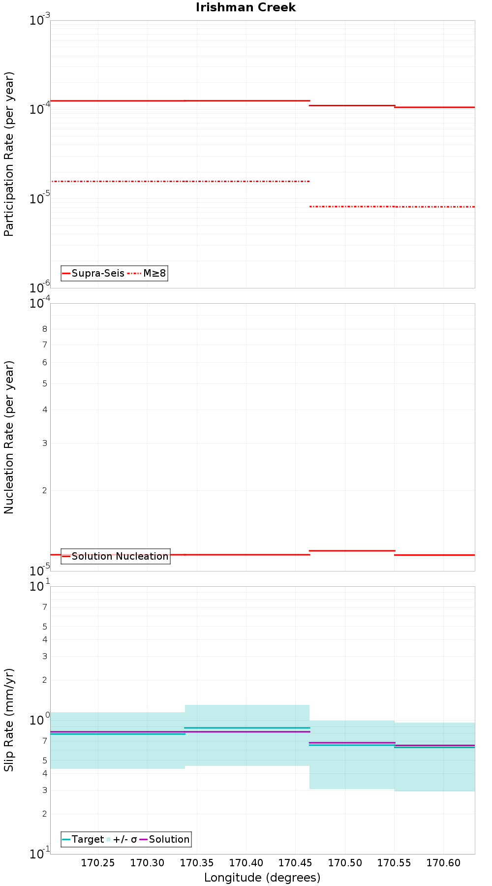 Along-strike plot