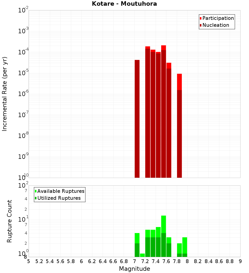 Incremental Plot