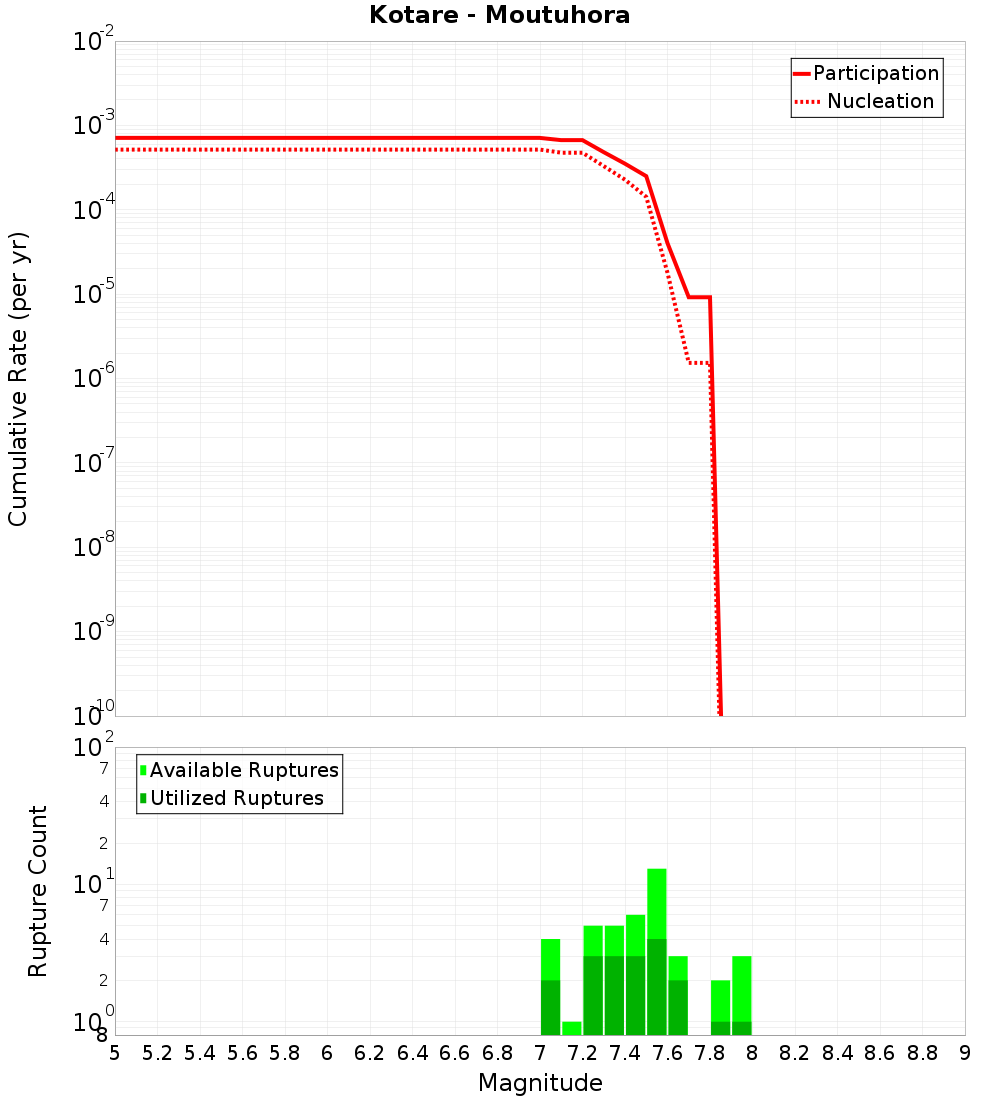 Cumulative Plot