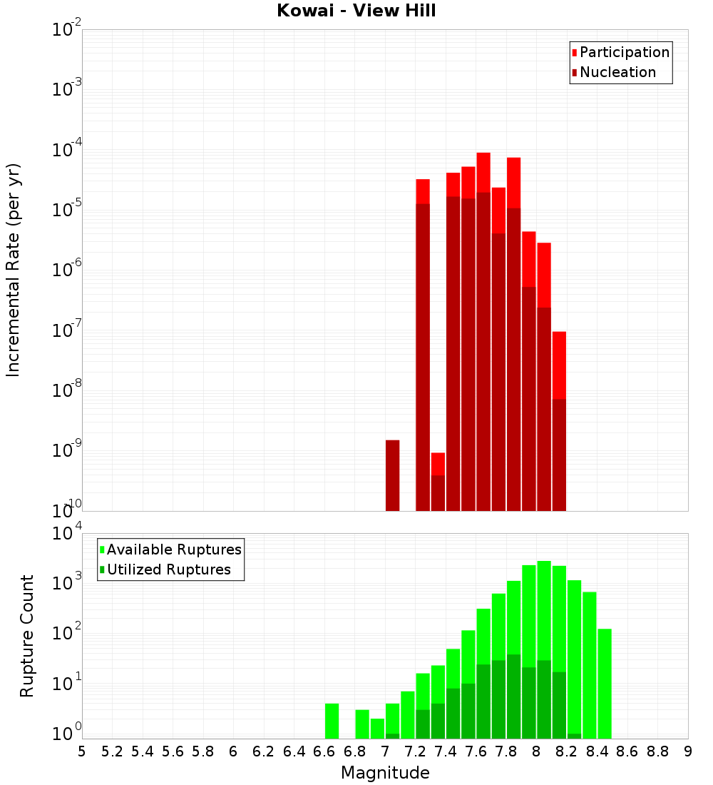 Incremental Plot