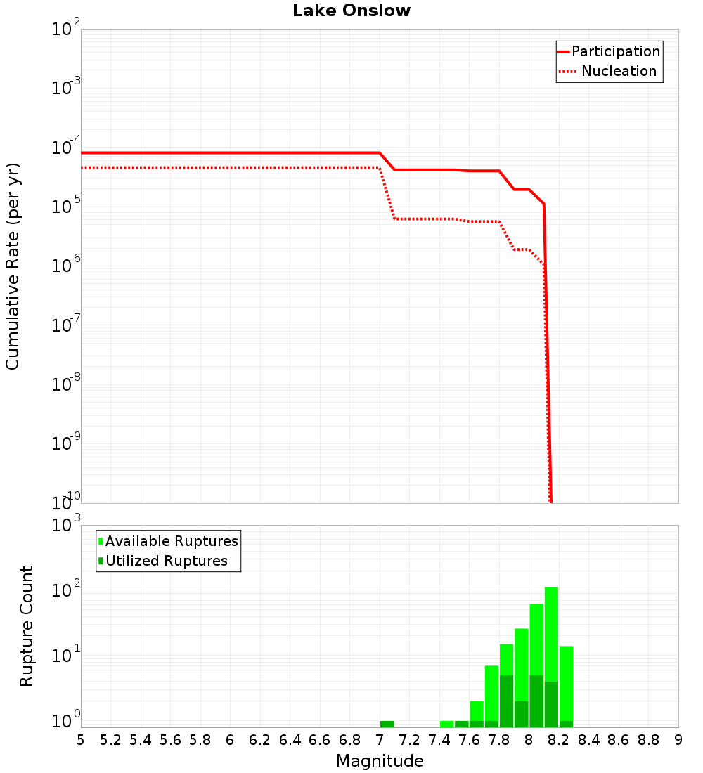 Cumulative Plot