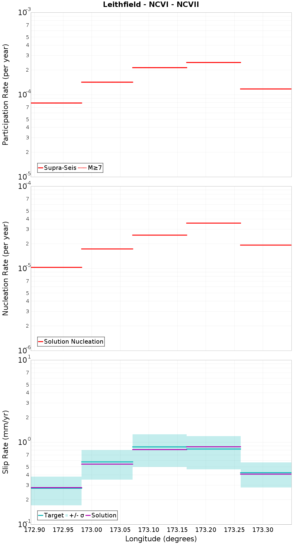 Along-strike plot