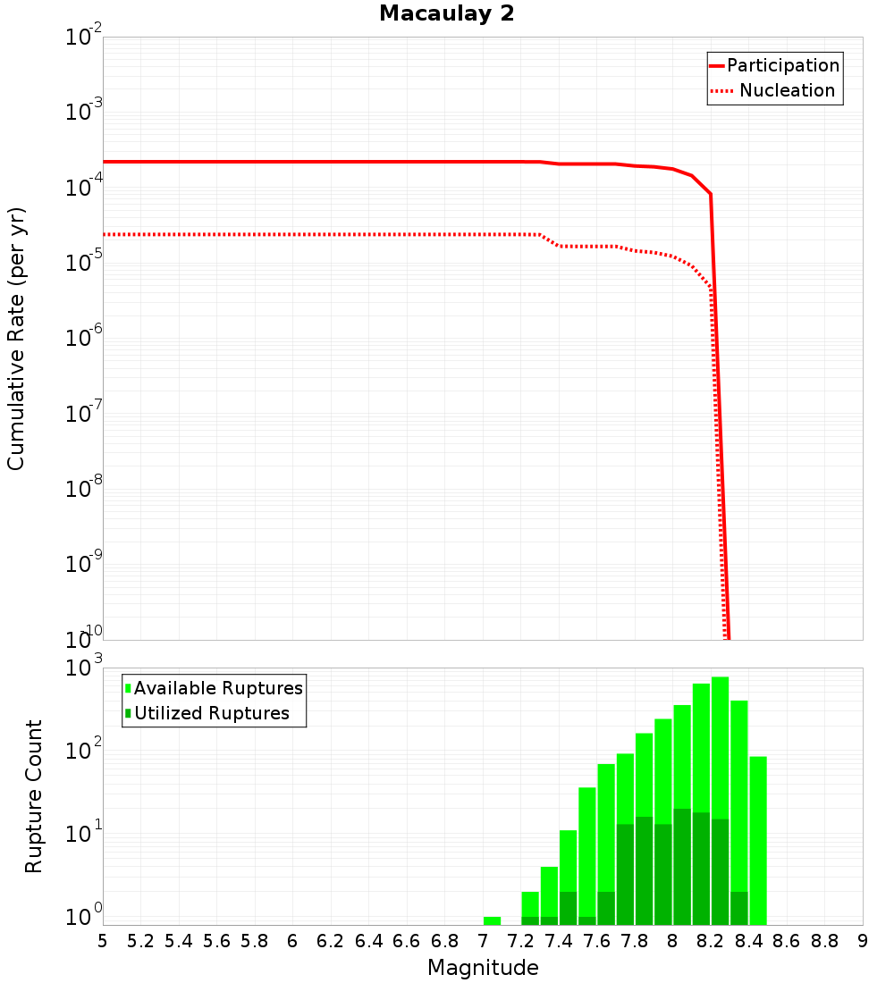 Cumulative Plot