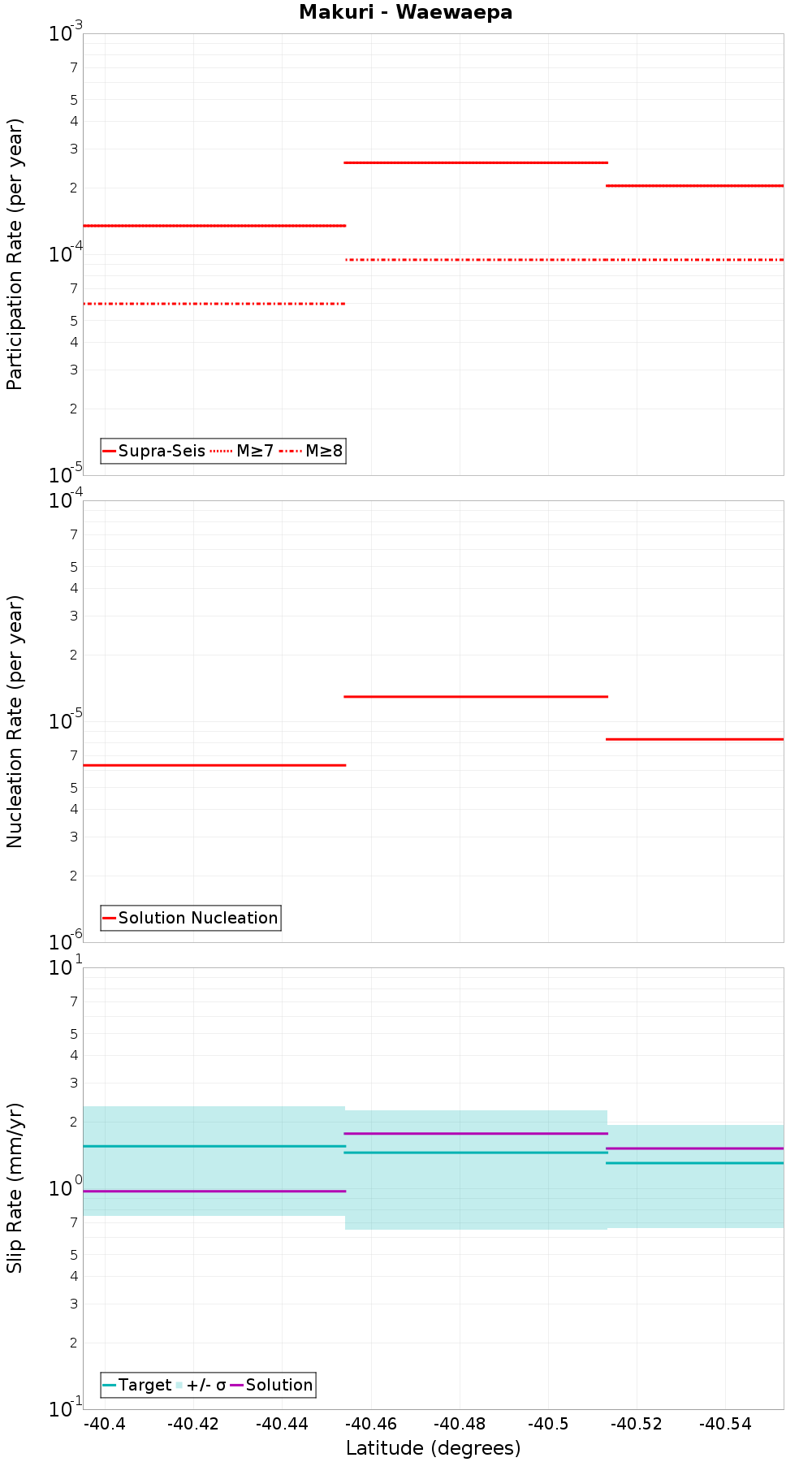 Along-strike plot