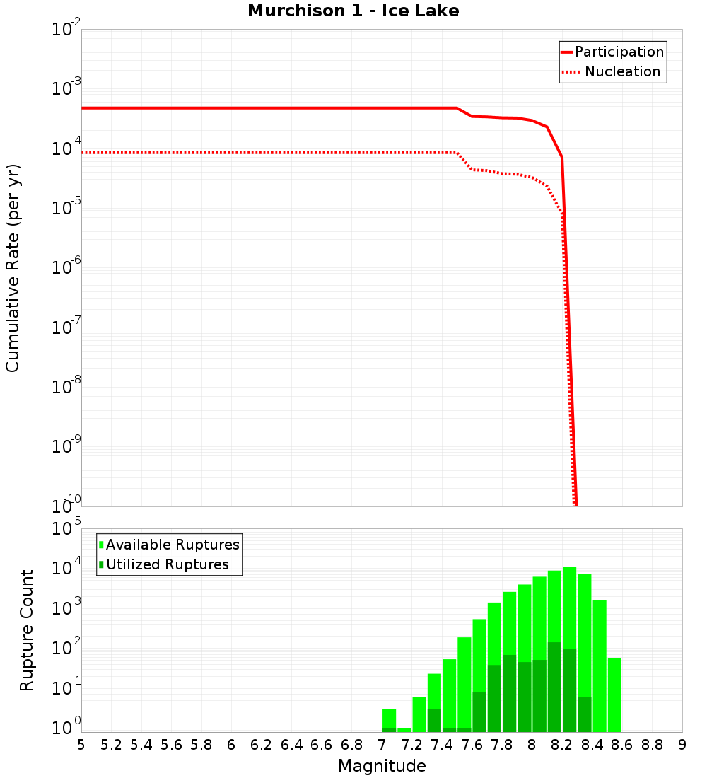 Cumulative Plot