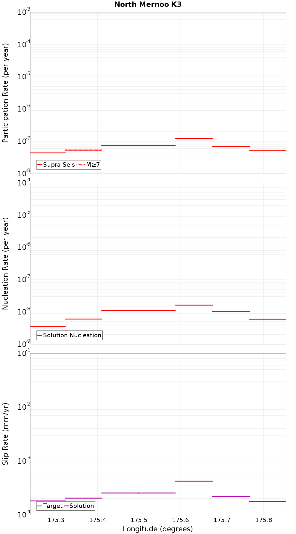 Along-strike plot