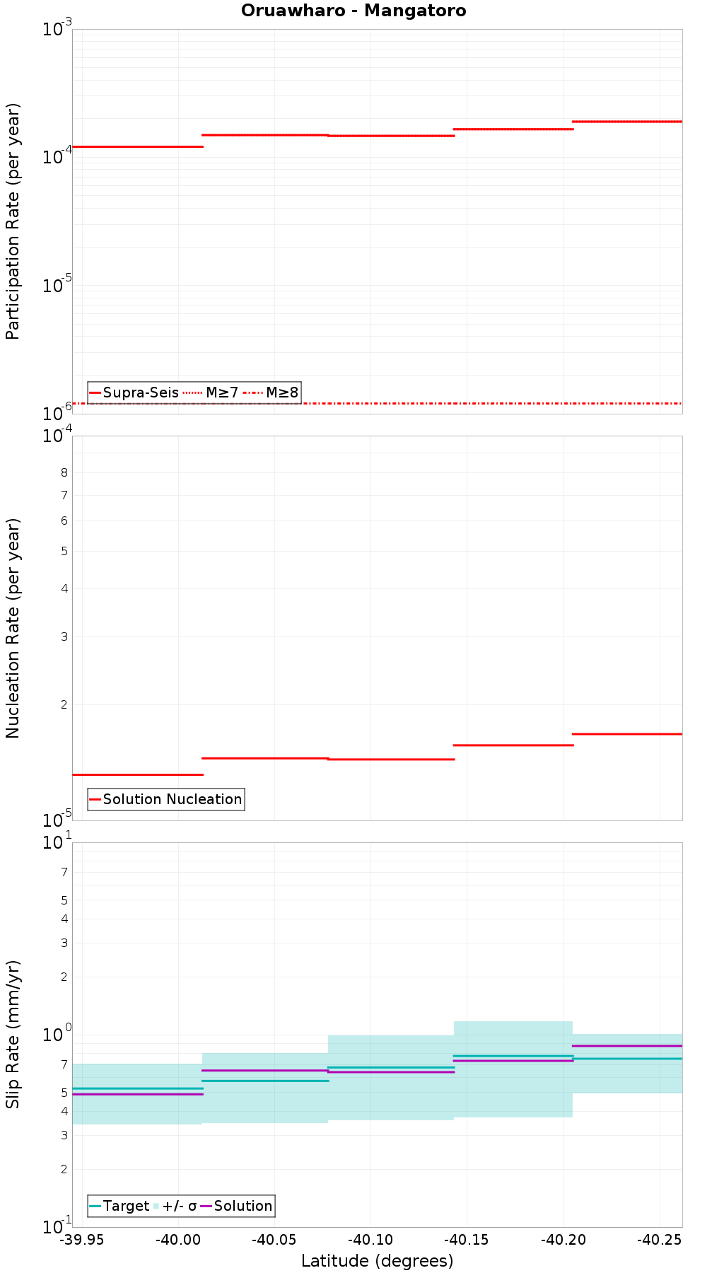 Along-strike plot