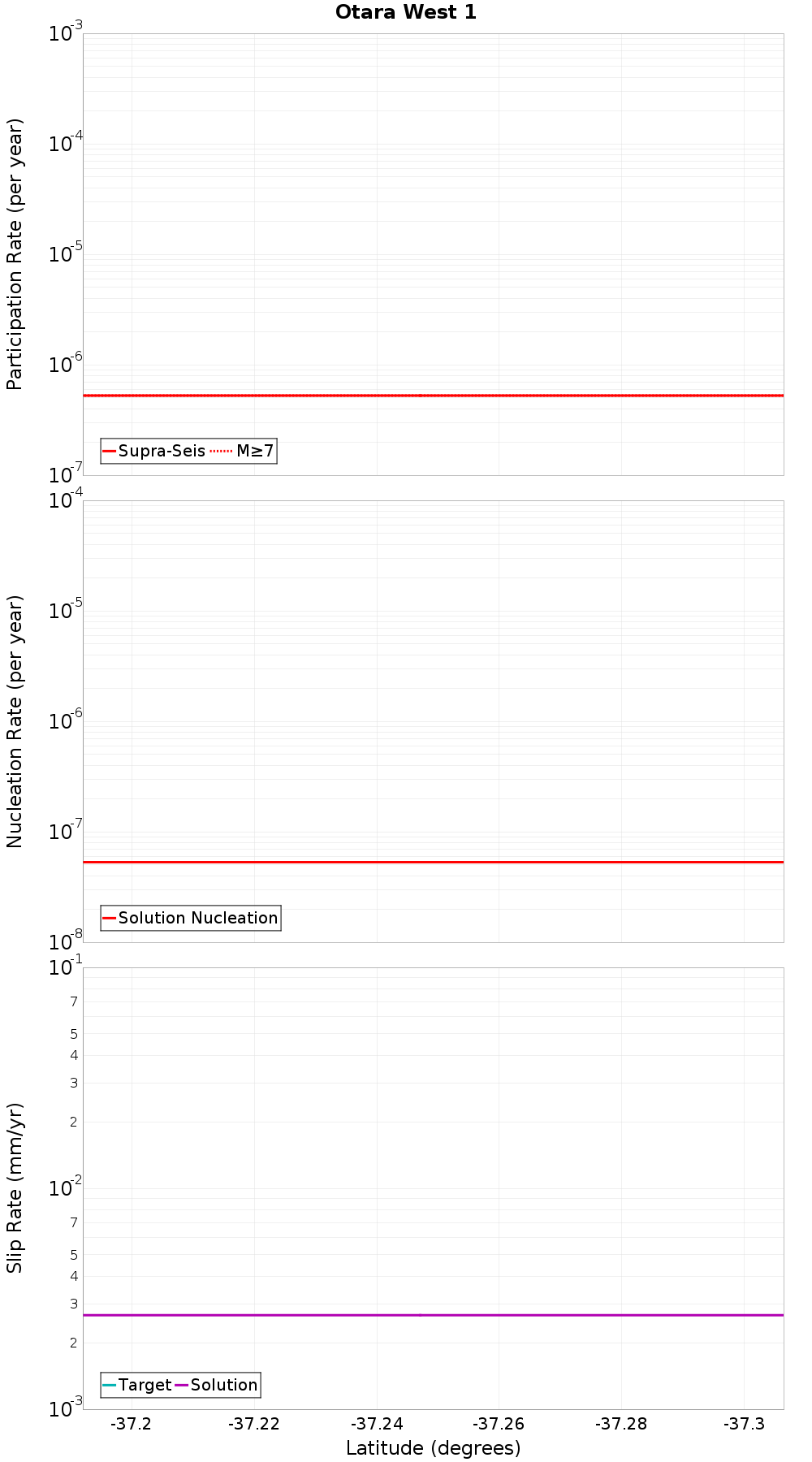 Along-strike plot