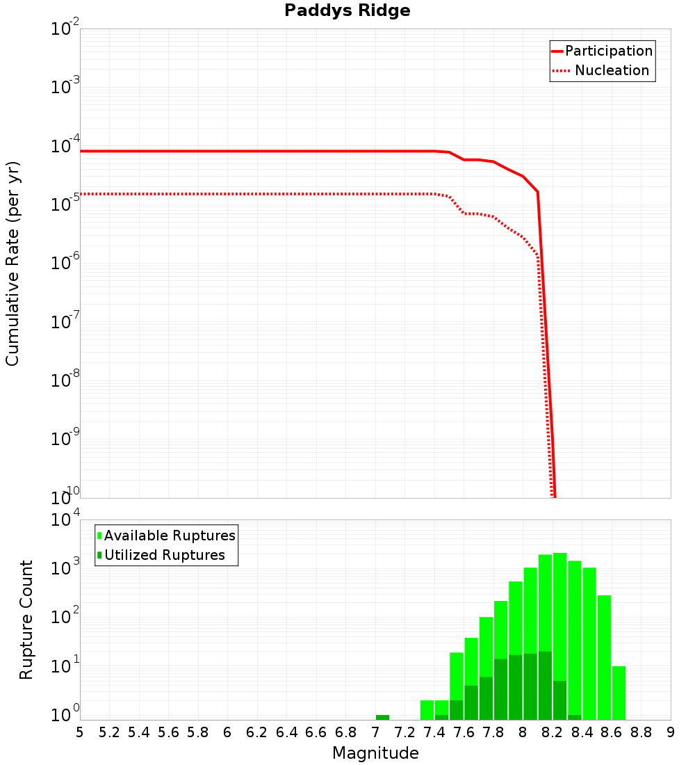 Cumulative Plot