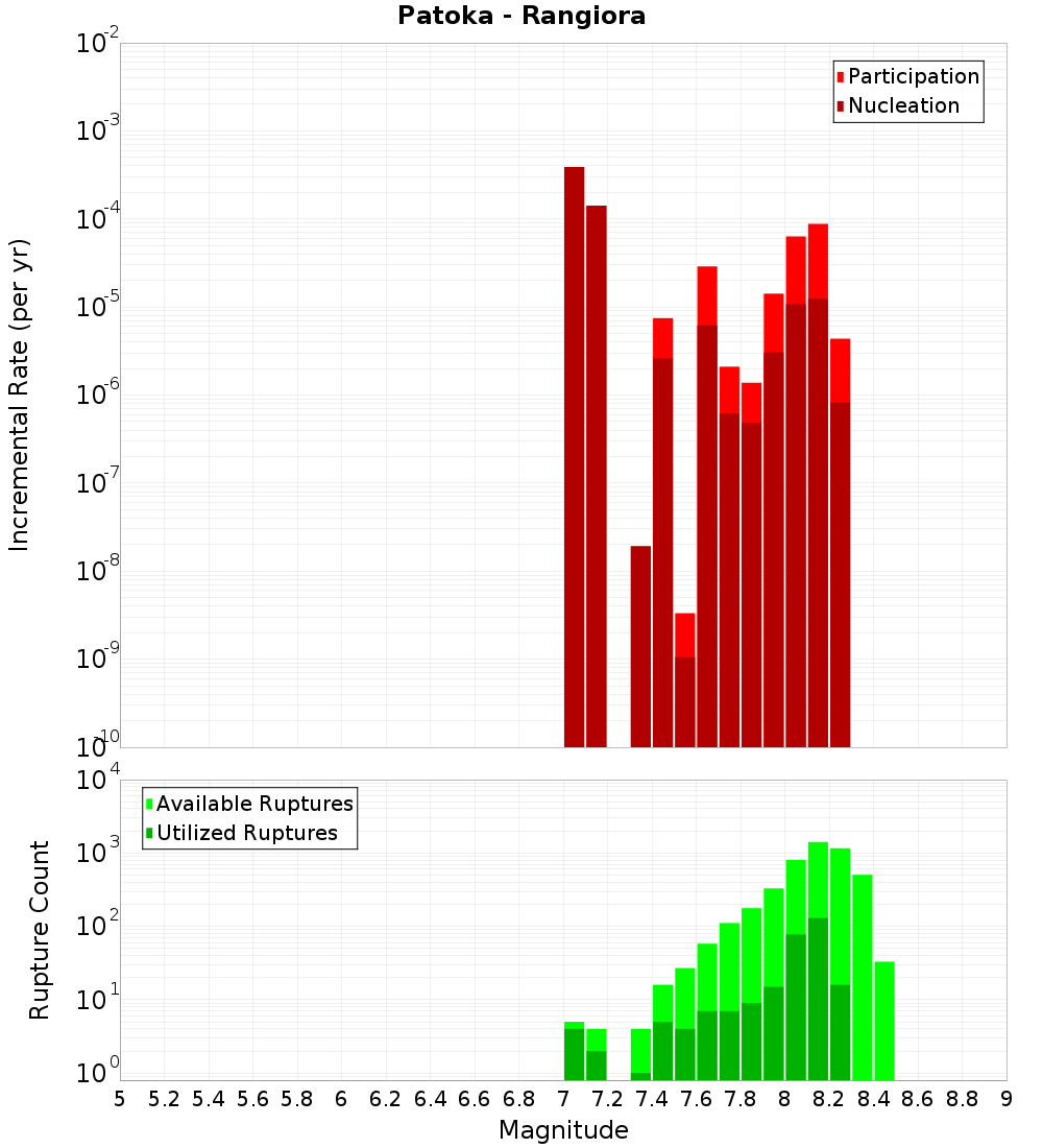 Incremental Plot