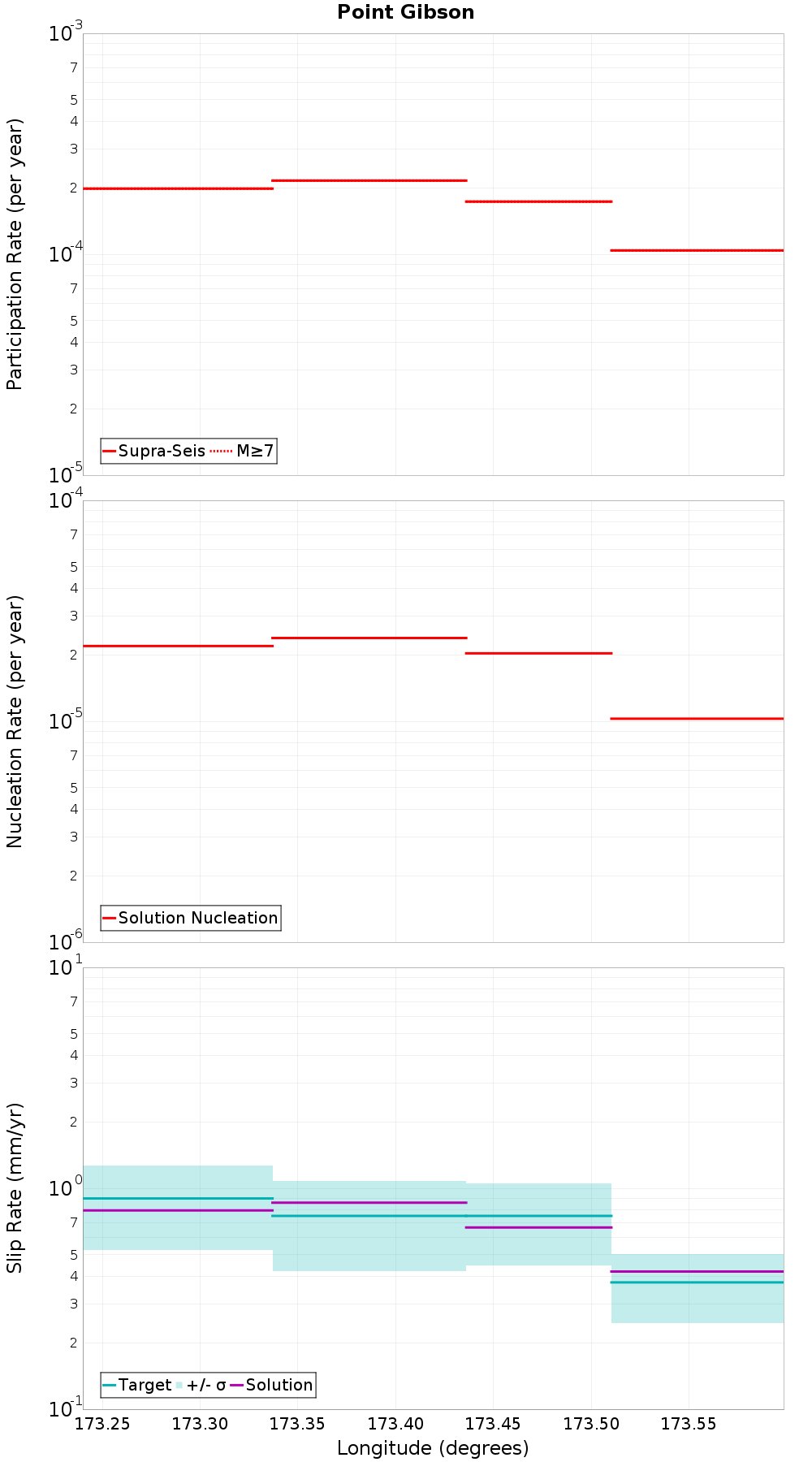 Along-strike plot