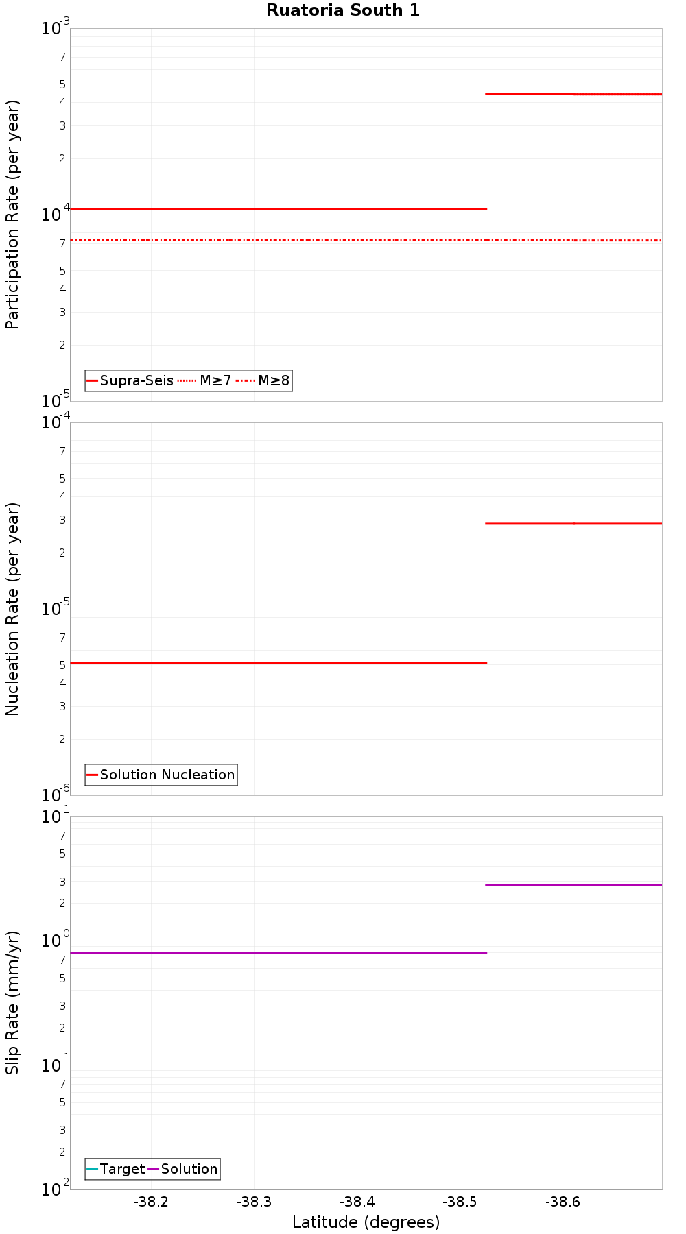 Along-strike plot