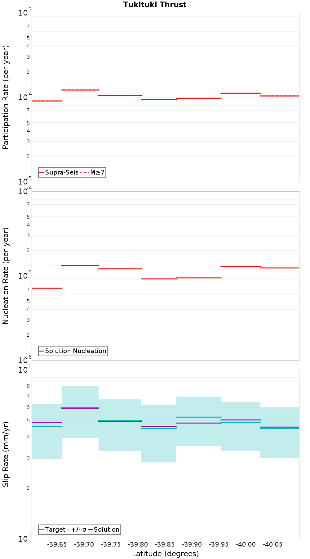 Along-strike plot